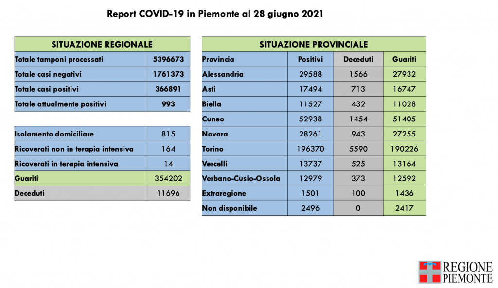 Covid: 366.891 contagi, 11.696 decessi, 354.202 pazienti guariti